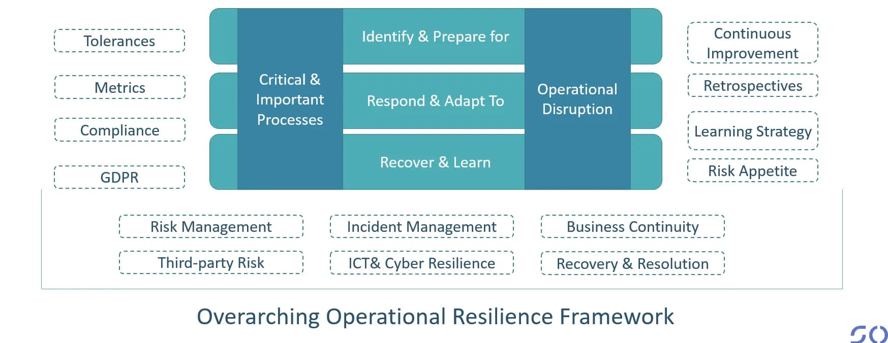 Diagram for operational resiliance framework.